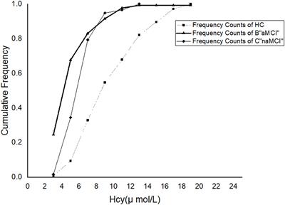 Frontiers | Association of Homocysteine Levels With Medial